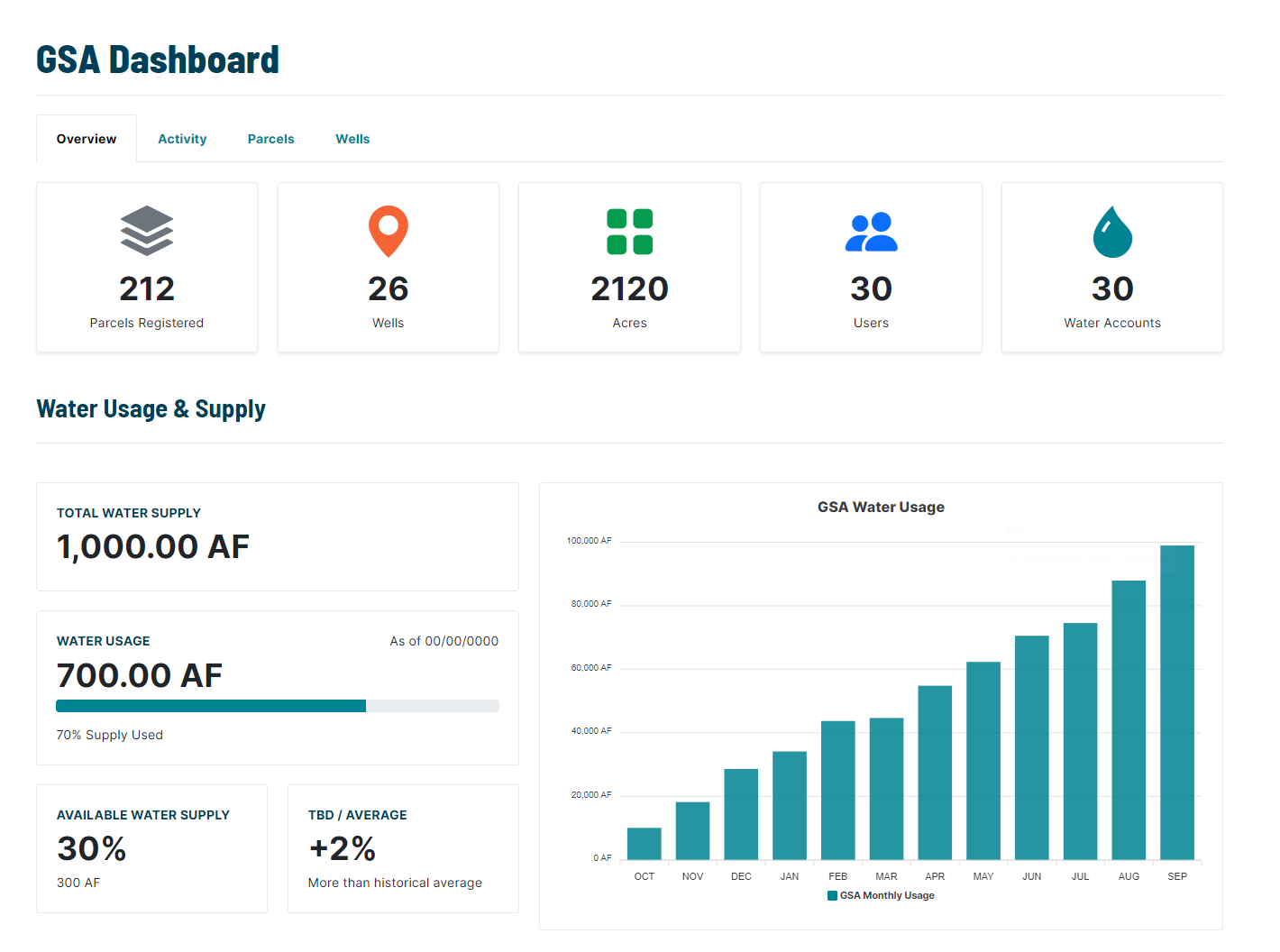 Watermark GSA dashboard showing user management and allocation tracking